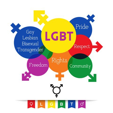 colorful graphic: LGBT, Pride, respect, freedom, rights, community, and bisexual transgender