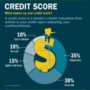 credit_score-300x300.png What makes up your credit score?