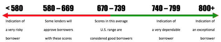 credit_scores-710x137.png Credit score scale