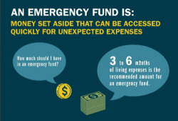 emergency_fund-250x171.png An emergency fund is money saved up in the case of an unexpected event. It is recommended to have 3 to 6 months of living expenses saved up.