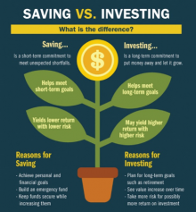 savings_vs_investing-220x237.png Saving vs. Investing, what is the difference? Saving is a short-term commitment to build an emergency fund while Investing is a long-term commitment to plan for a goal such as retirement