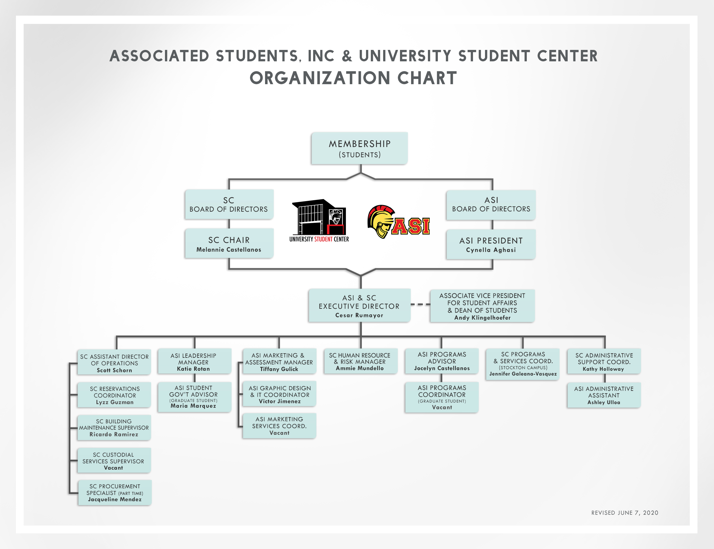organization chart with names