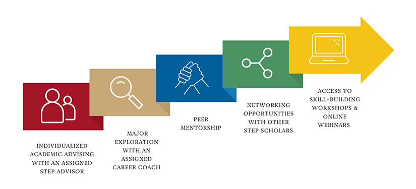 Individualized Academic Advising with an assigned STEP Advisor. Peer Mentorship. Networking opportunities with other exploratory scholars. Assigned Career Coach and professional interaction opportunities. Skill-building workshops/online webinars. Access to strengths finder, personality tests, and FOCUS 2 Assessment tools.