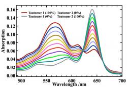 Chemistry wavelength chart