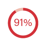 91%