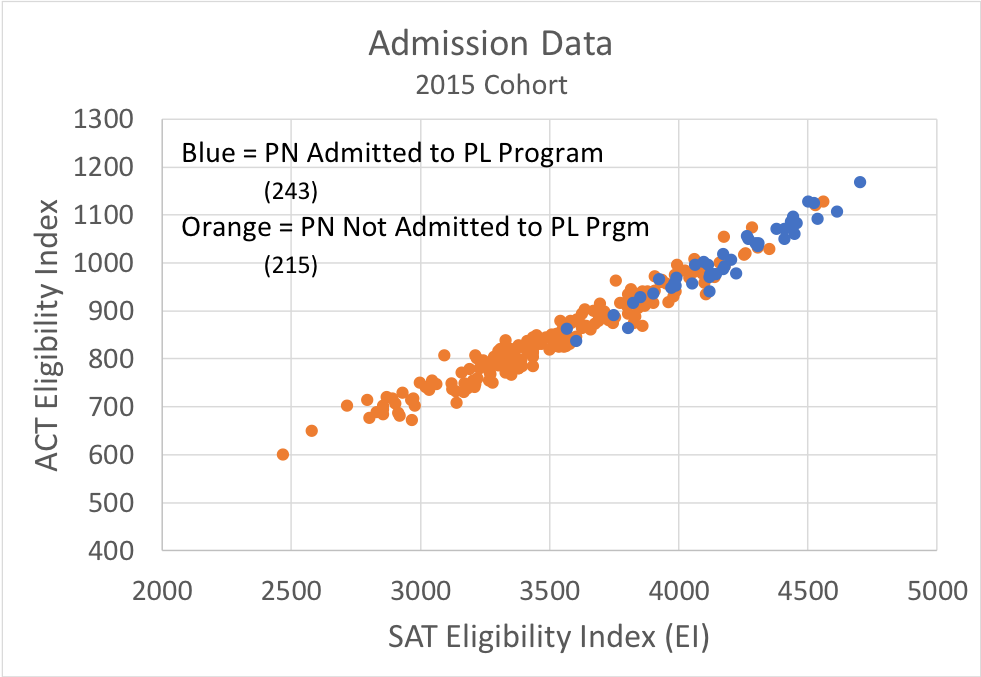 Admission Data 2015 Cohort Pre-nursing