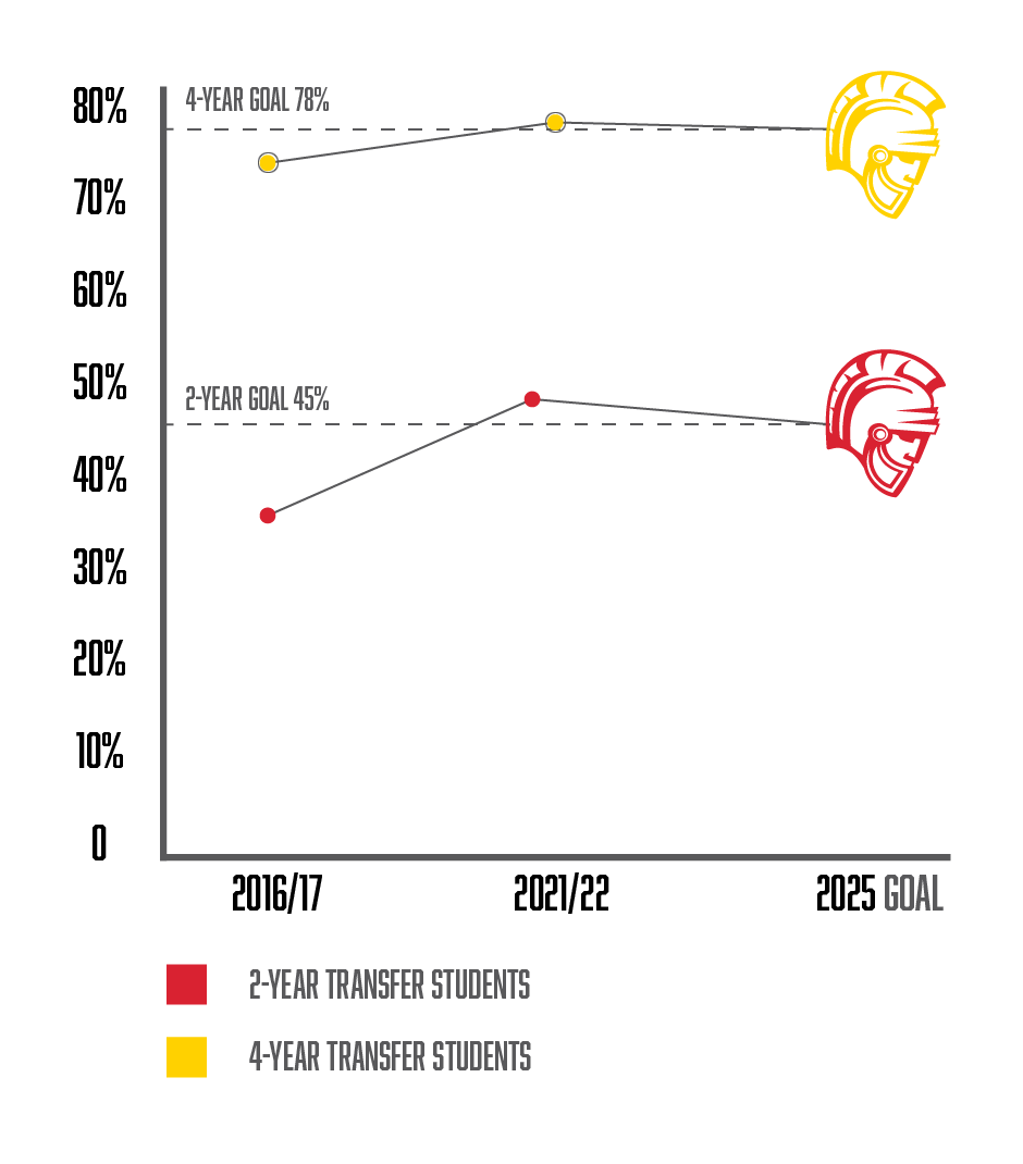 2-year and 4-year transfer students numbers