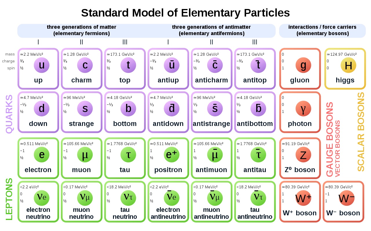 standardmodel