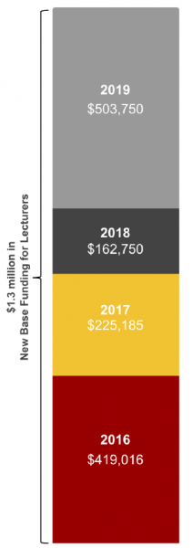 Graph with text that reads "$1.3 million in New Base Funding for Lecturers"