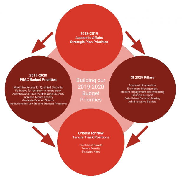 Cyclical Graph with text that reads "Building our 2019-2020 Budget Priorities"