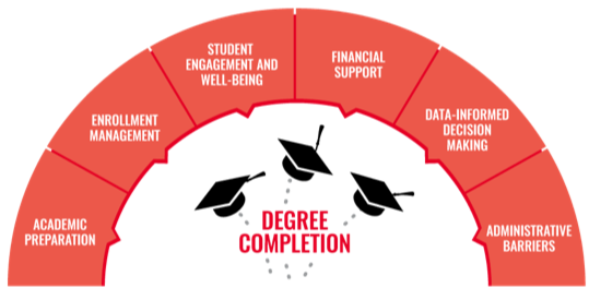 degree_completion_graphic.png Academic Preparation. Enrollment Management, Student Engagement & Well-being, Financial Support, Data-informed Decision Making, and Administrative barriers are important for degree completion