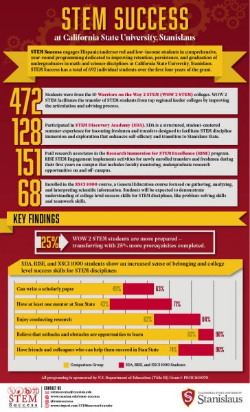 STEM Success Infographic, see the PDF format below if you are using accessibility tools