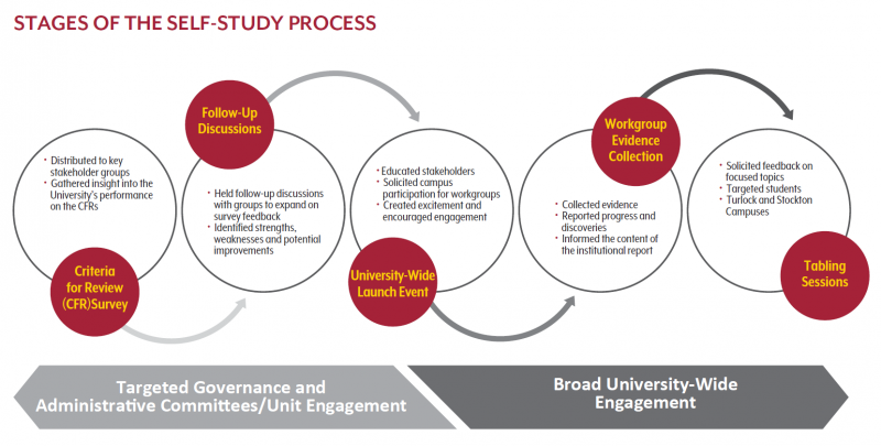 self_study_image.png Self study diagram depicts the stages of self-study process