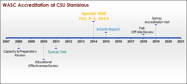 wasc-special-visit-timeline-2014.png WASC Special Visit Timeline 2014. The chart displays visits from 2007 to 2014.