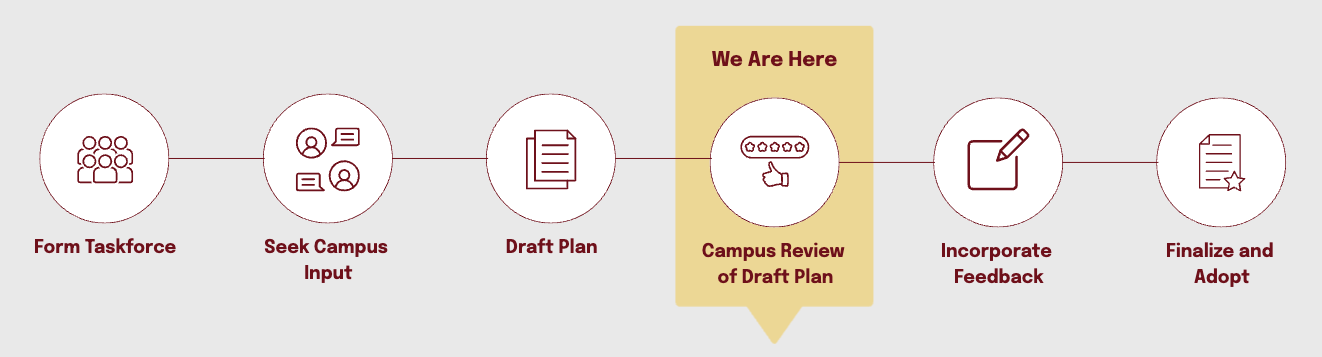 A yellow box with text that reads the project is in the Campus Review of Draft plan phase.