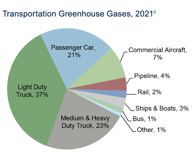 Transportation Greenhouse Gases