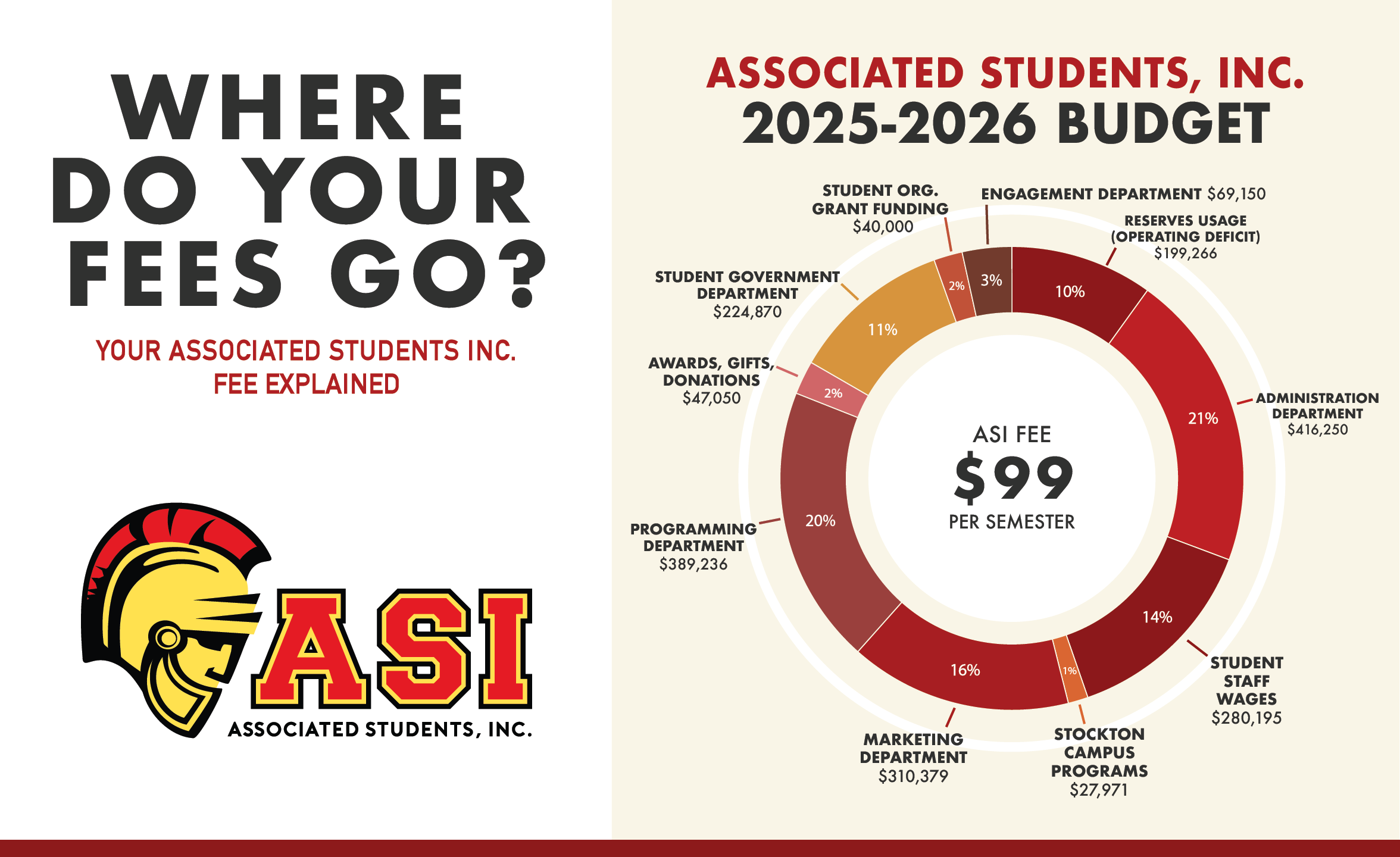 ASI Budget Breakdown Graphic