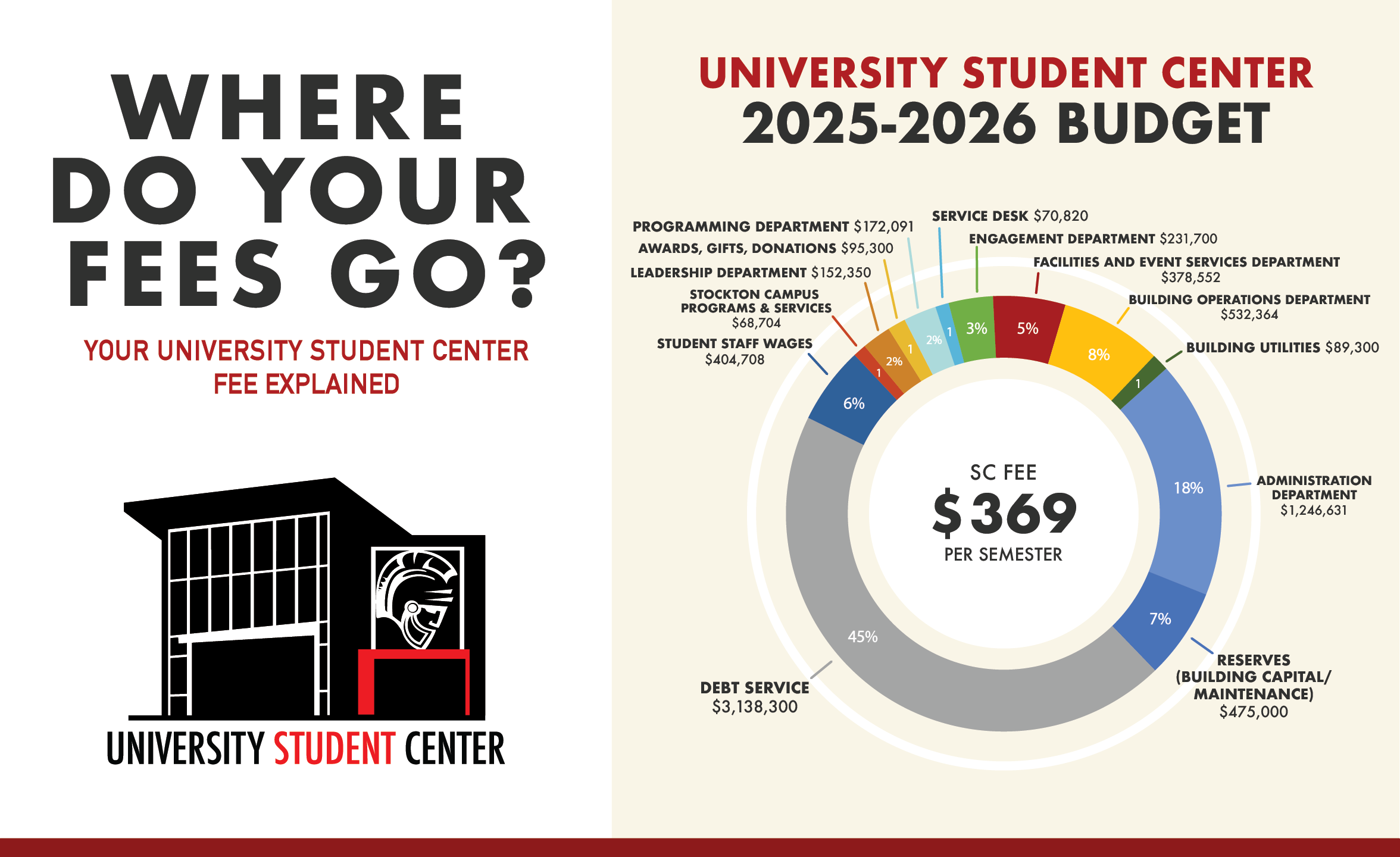 University Student Center Budget Breakdown