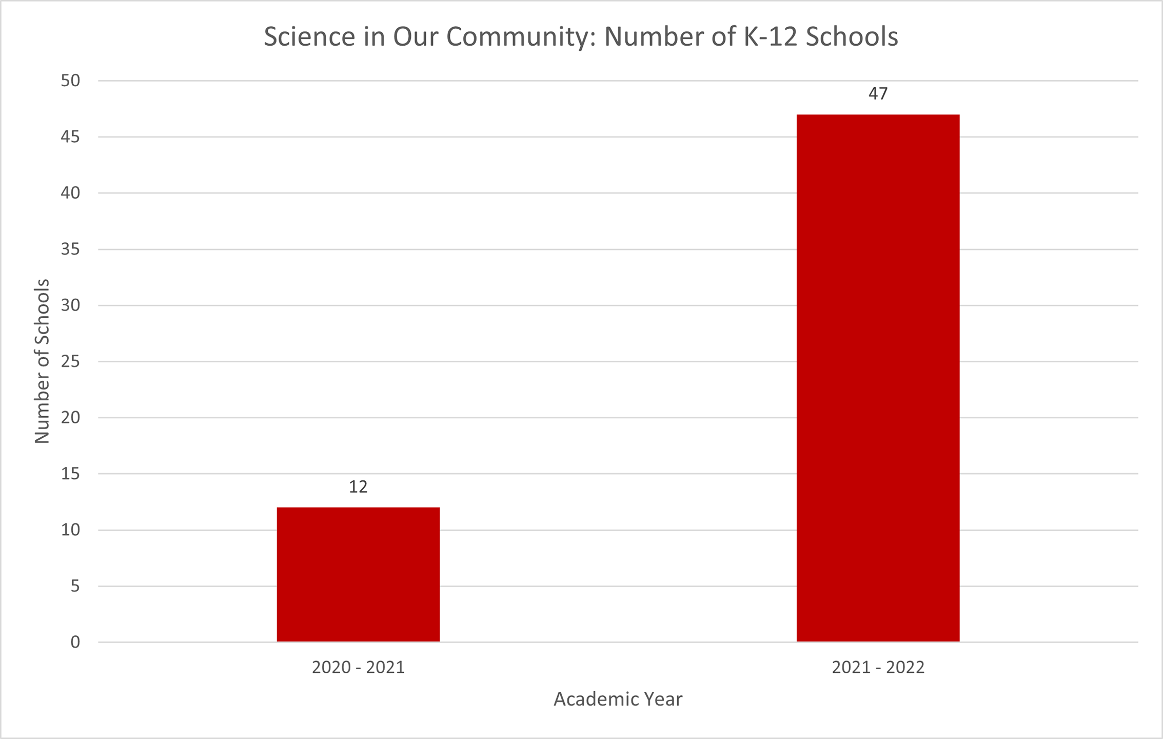 Bar graph showing the number of K–12 schools participating in Science in Our Community for the 2020–2021 and 2021–2022 academic years. Refer to the section that follows for its information.