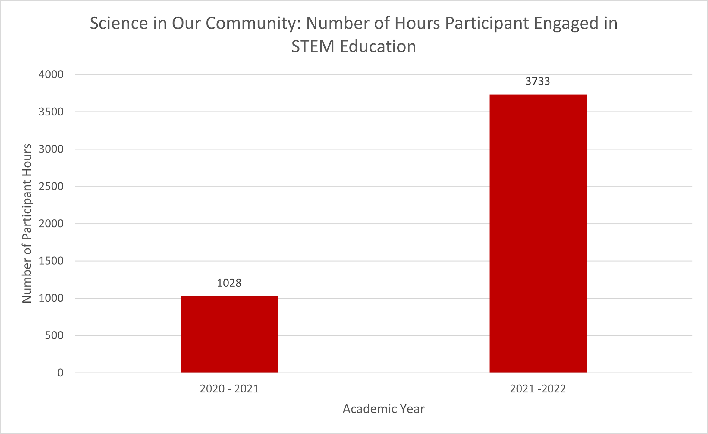 Bar graph showing the number of hours participants engaged in STEM education for the 2020–2021 and 2021–2022 academic years. Refer to the section that follows for its information.