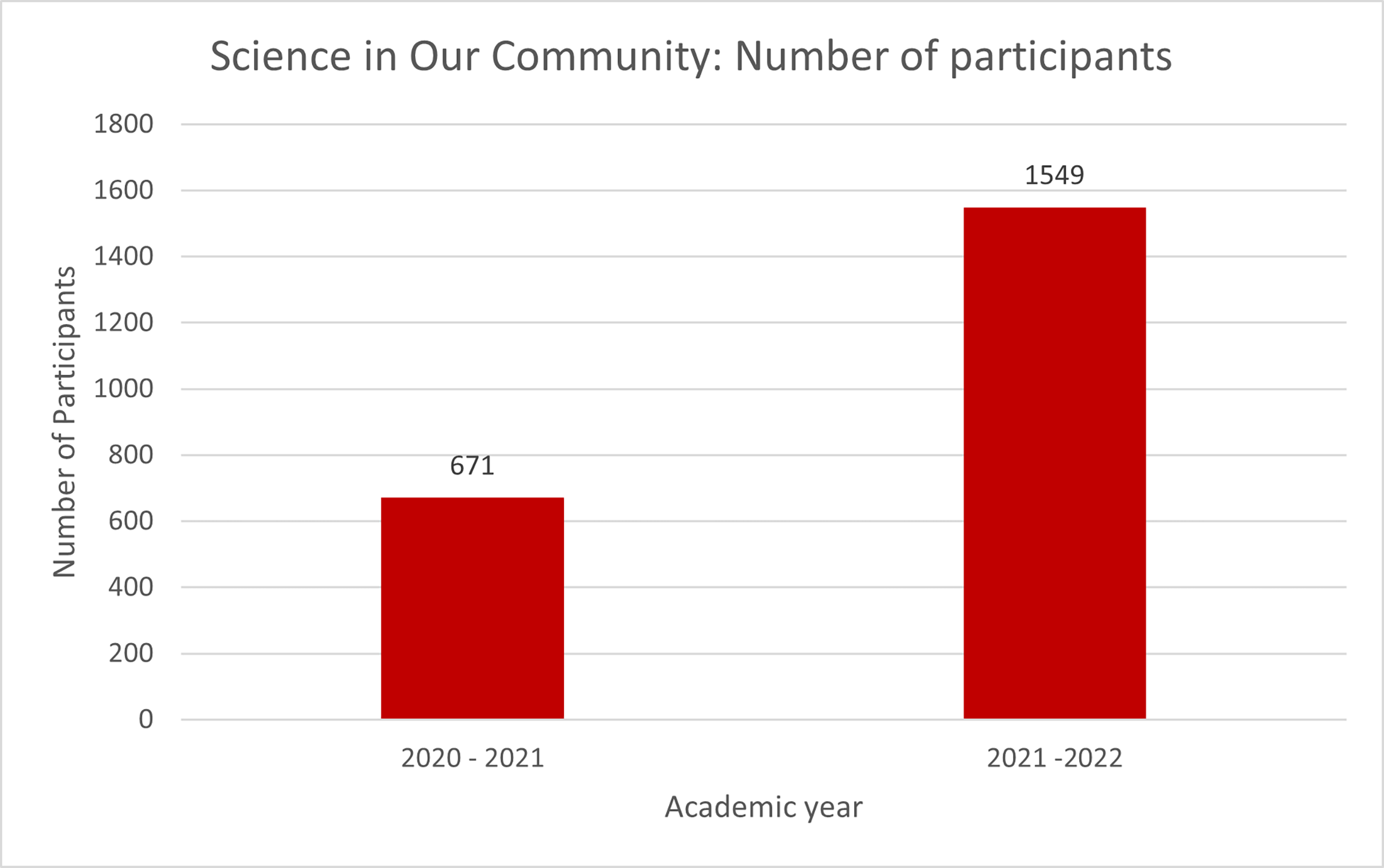 Bar graph showing the number of participants in Science in Our Community for the 2020–2021 and 2021–2022 academic years. Refer to the section that follows for its information.