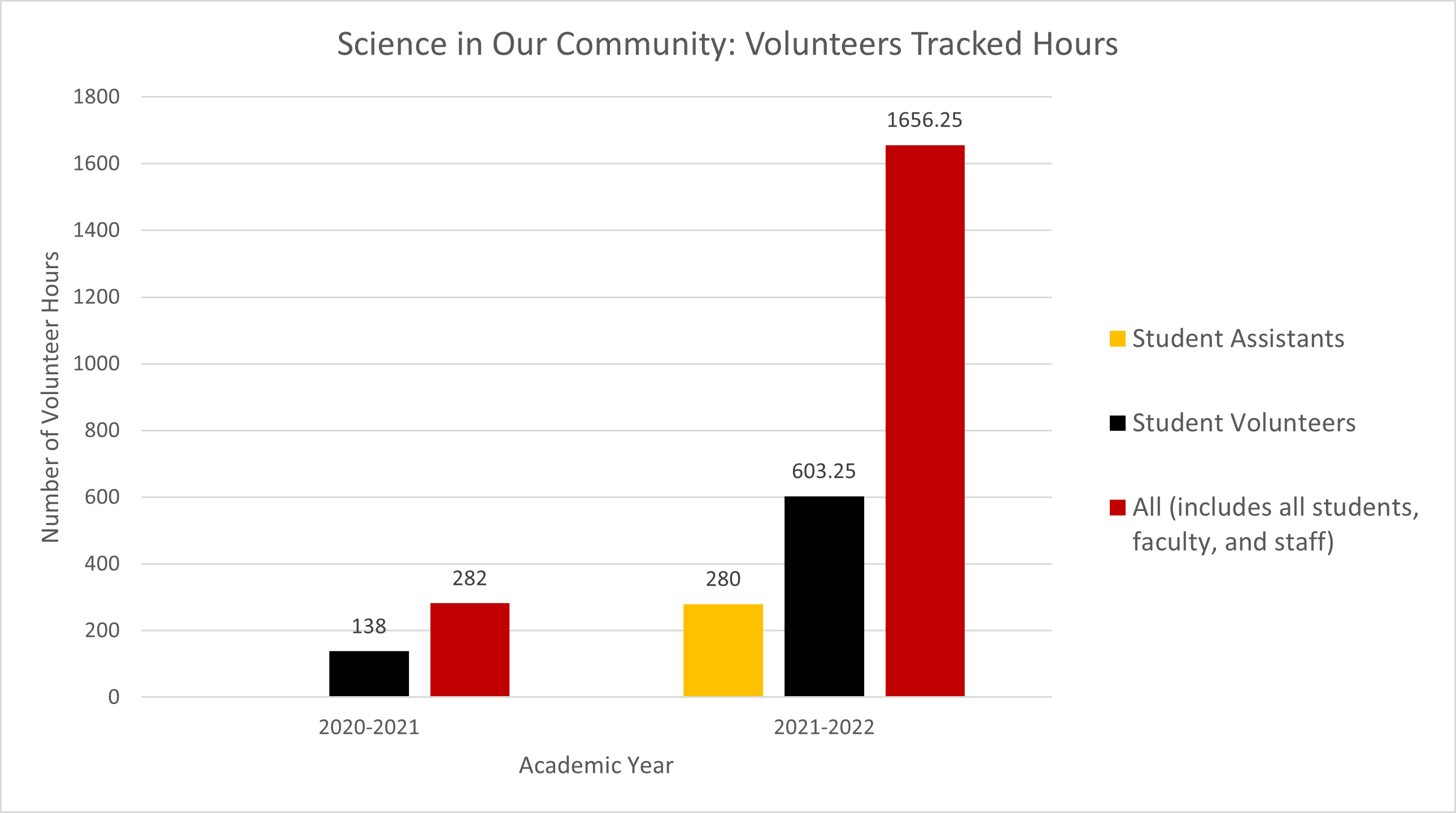 Bar graph showing the number of Science in Our Community volunteer hours for the 2020–2021 and 2021–2022 academic years, including student assistants, student volunteers, and total hours. Refer to the section that follows for its information.
