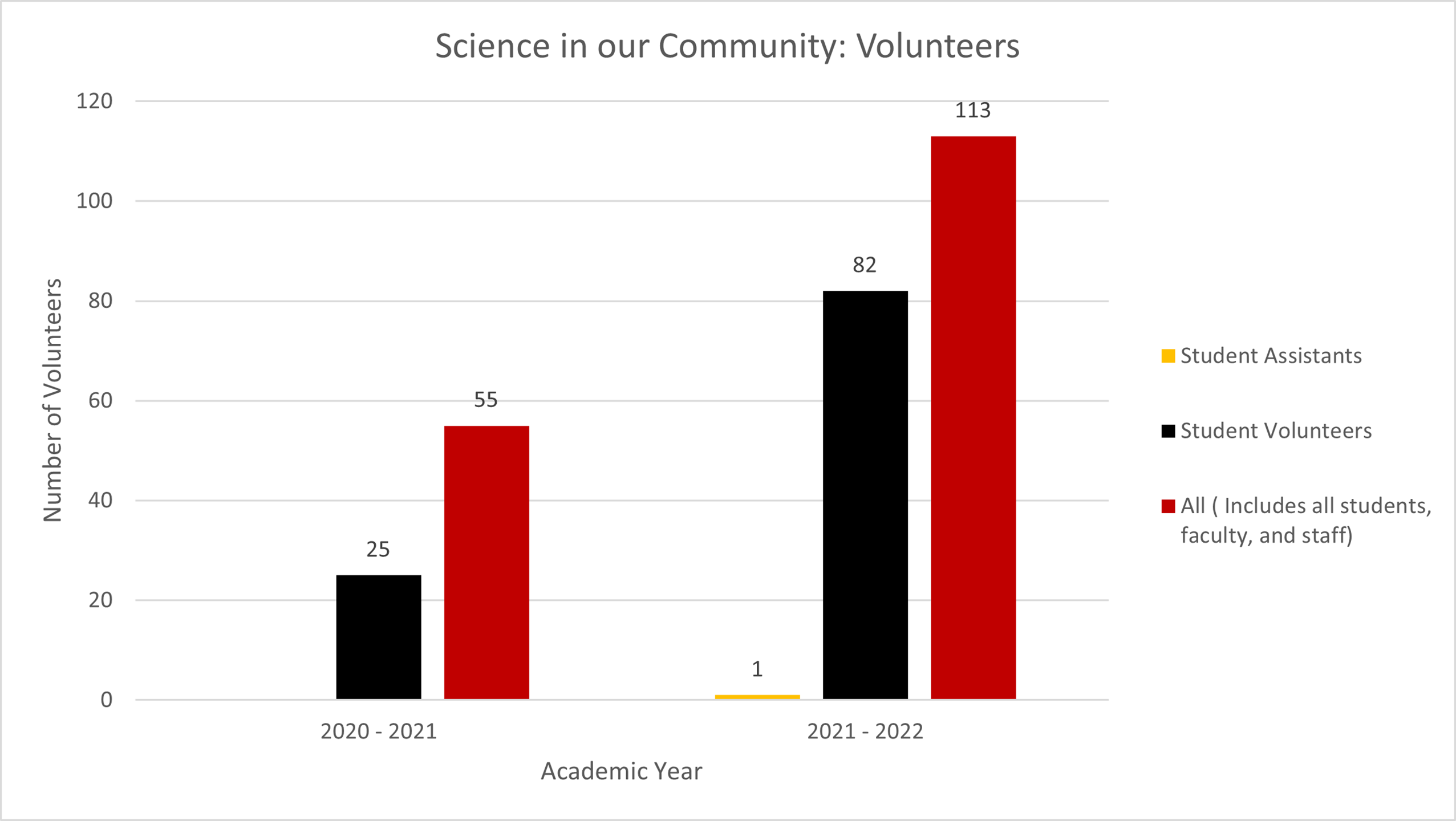 Bar graph showing the number of Science in Our Community volunteers for the 2020–2021 and 2021–2022 academic years, including student assistants, student volunteers, and total volunteers. Refer to the section that follows for its information.