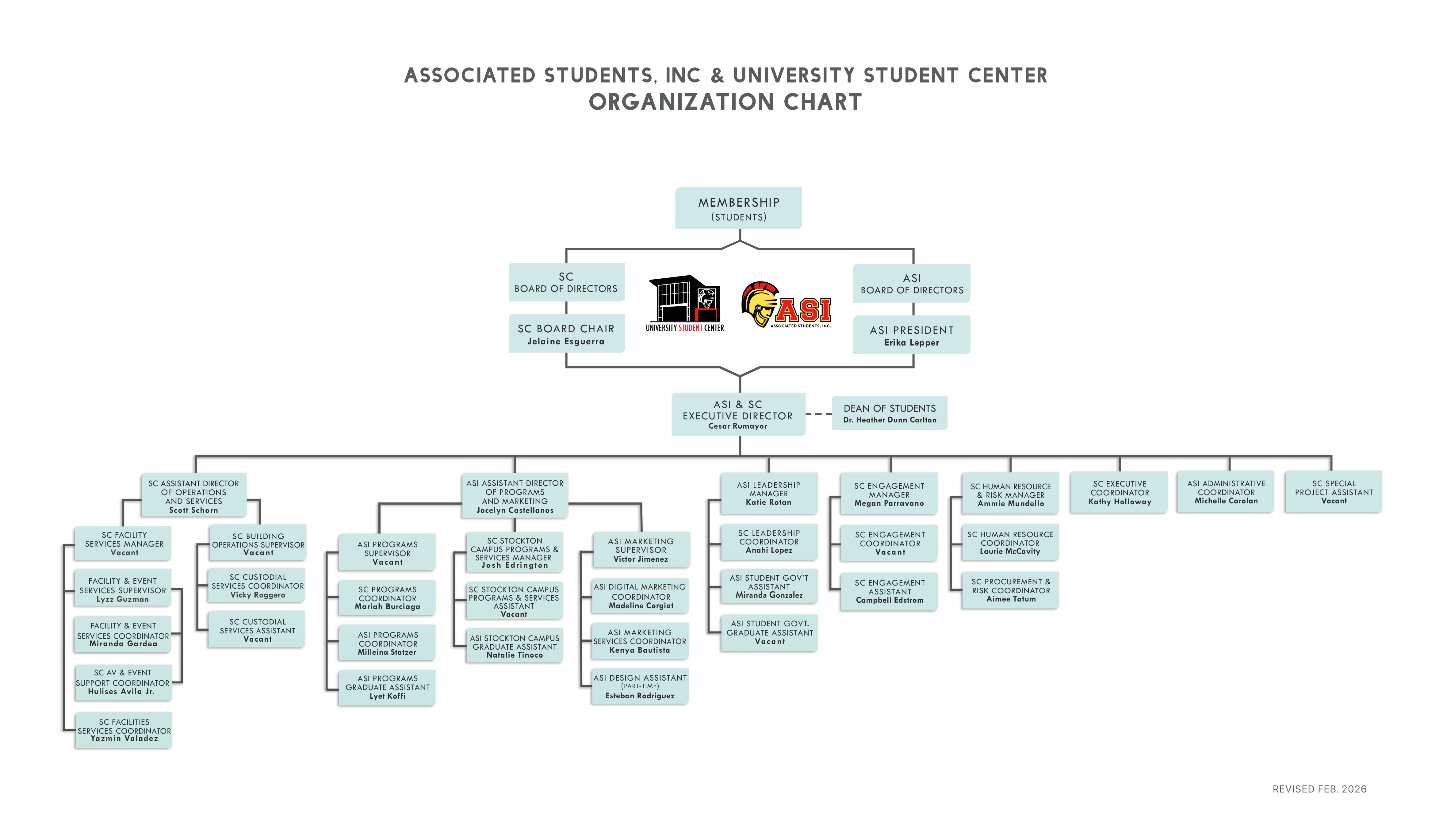 ASI and SC Organizational Chart that visualizes the ASI & SC Pro Staff Positions