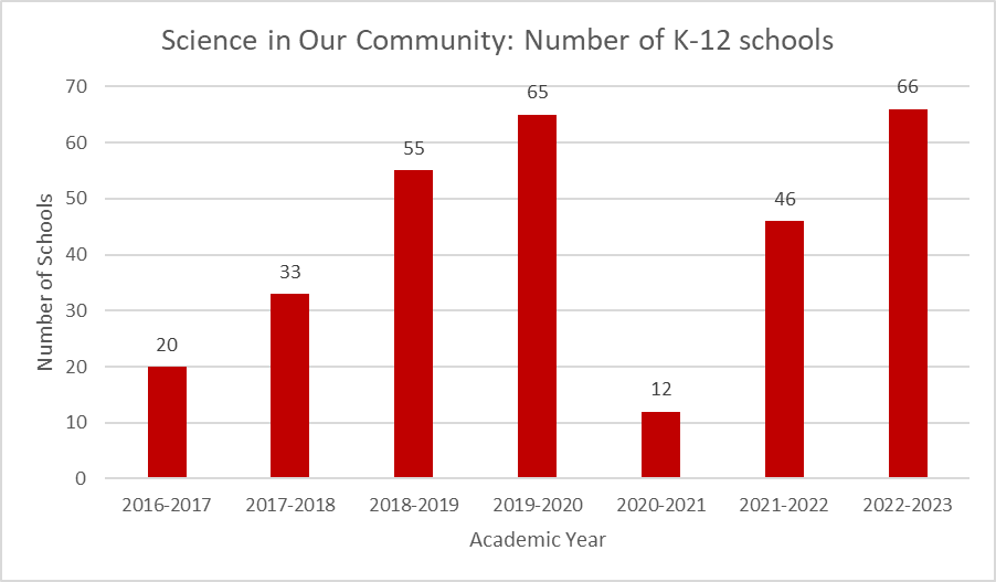 Bar graph showing the number of K–12 schools participating in Science in Our Community by academic year from 2016–2017 to 2022–2023. Refer to the section that follows for its information.