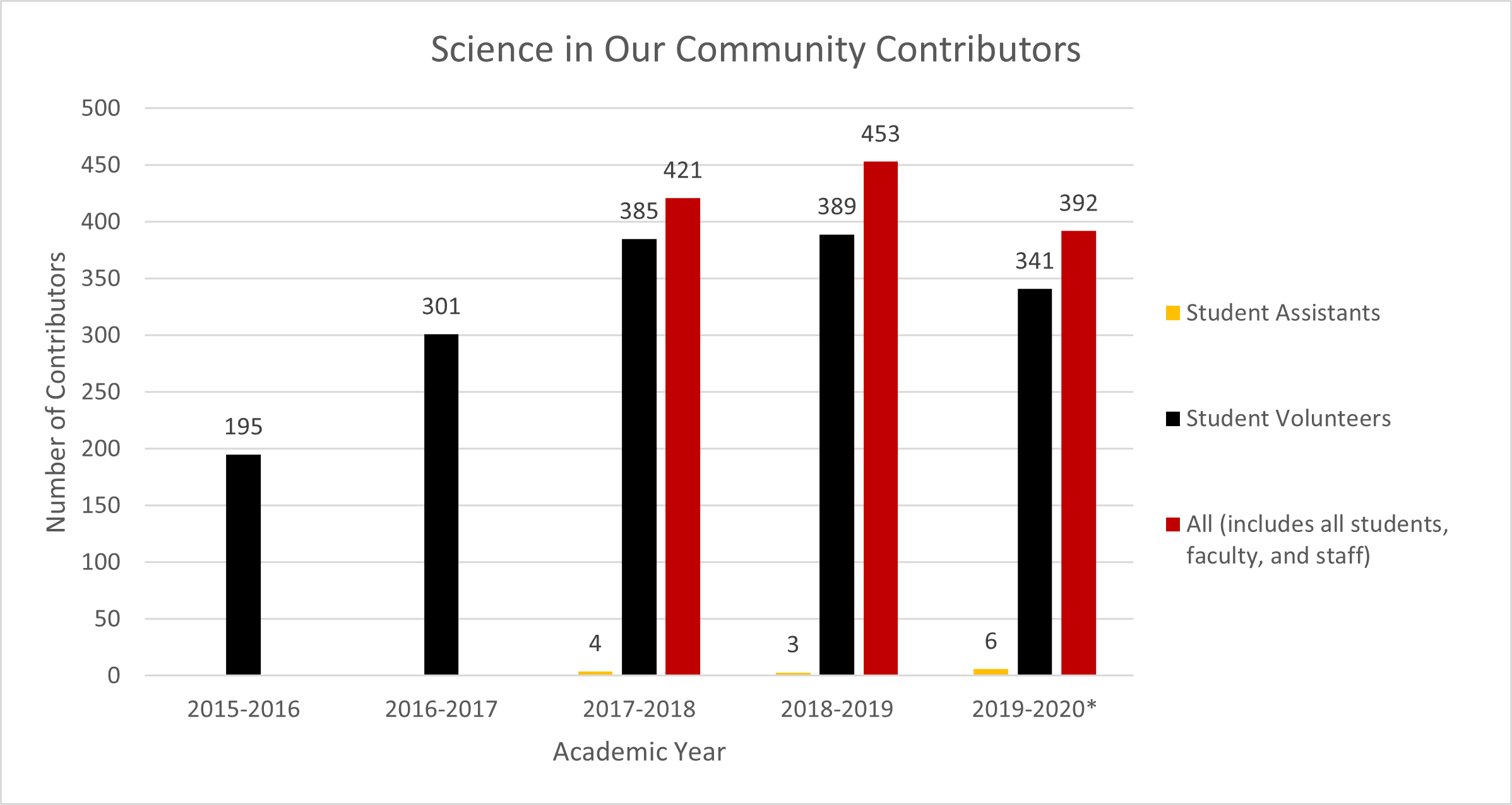 Bar graph showing the number of Science in Our Community contributors by academic year from 2015–2016 to 2019–2020, including student assistants, student volunteers, and total contributors.