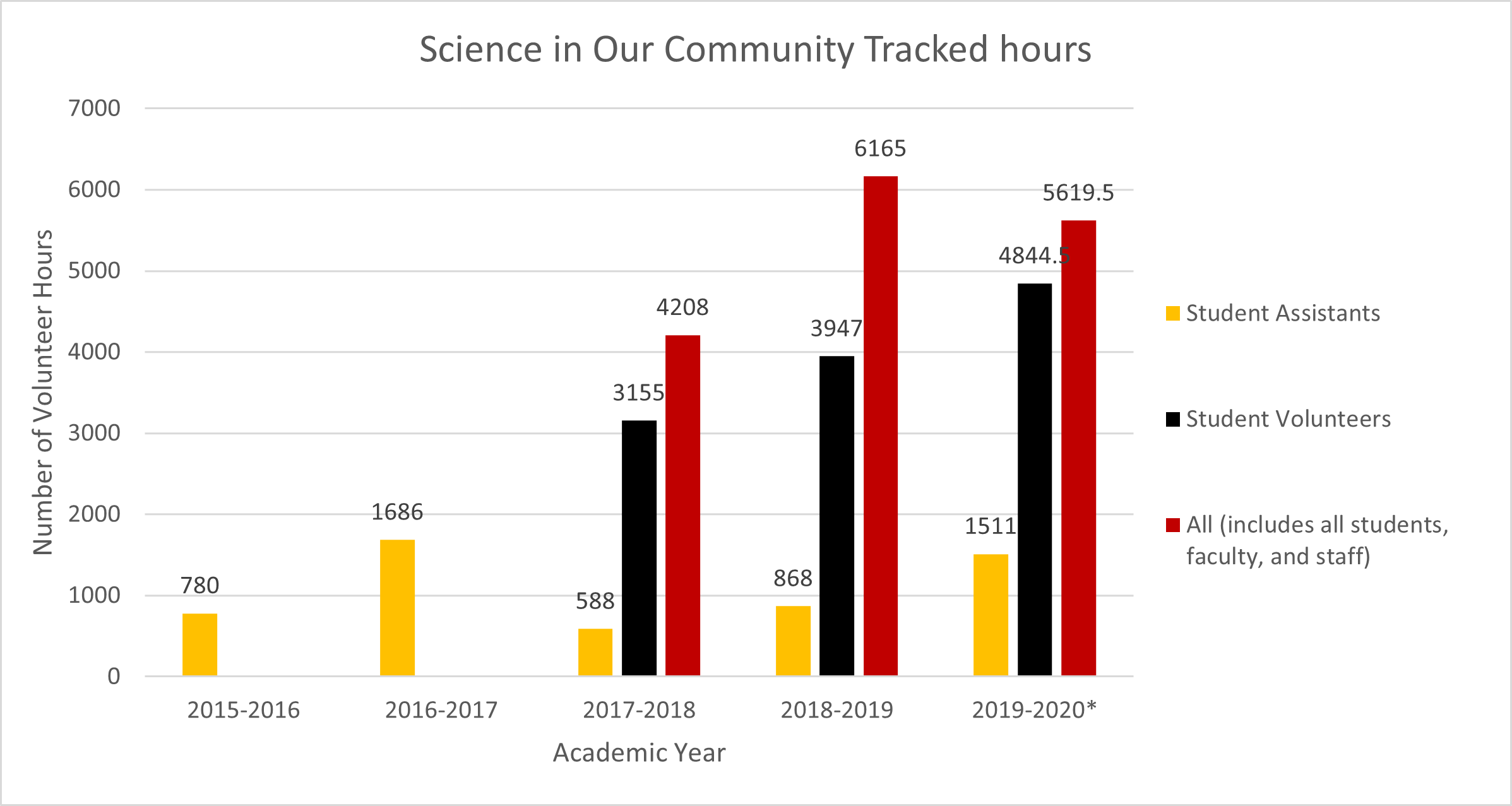 Bar graph showing the number of Science in Our Community tracked volunteer hours by academic year from 2015–2016 to 2019–2020, including student assistants, student volunteers, and total hours.