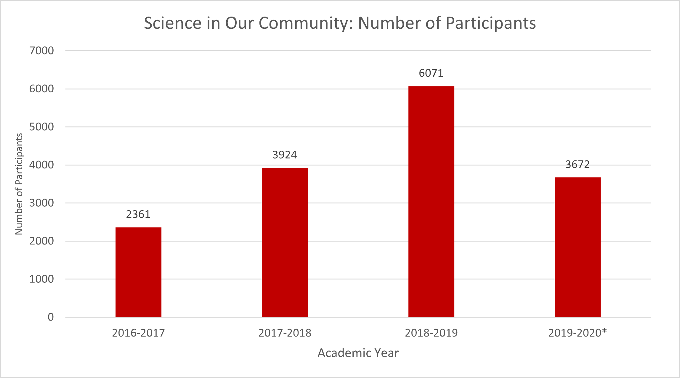 Bar graph showing the number of participants in Science in Our Community from 2016–2017 to 2019–2020.