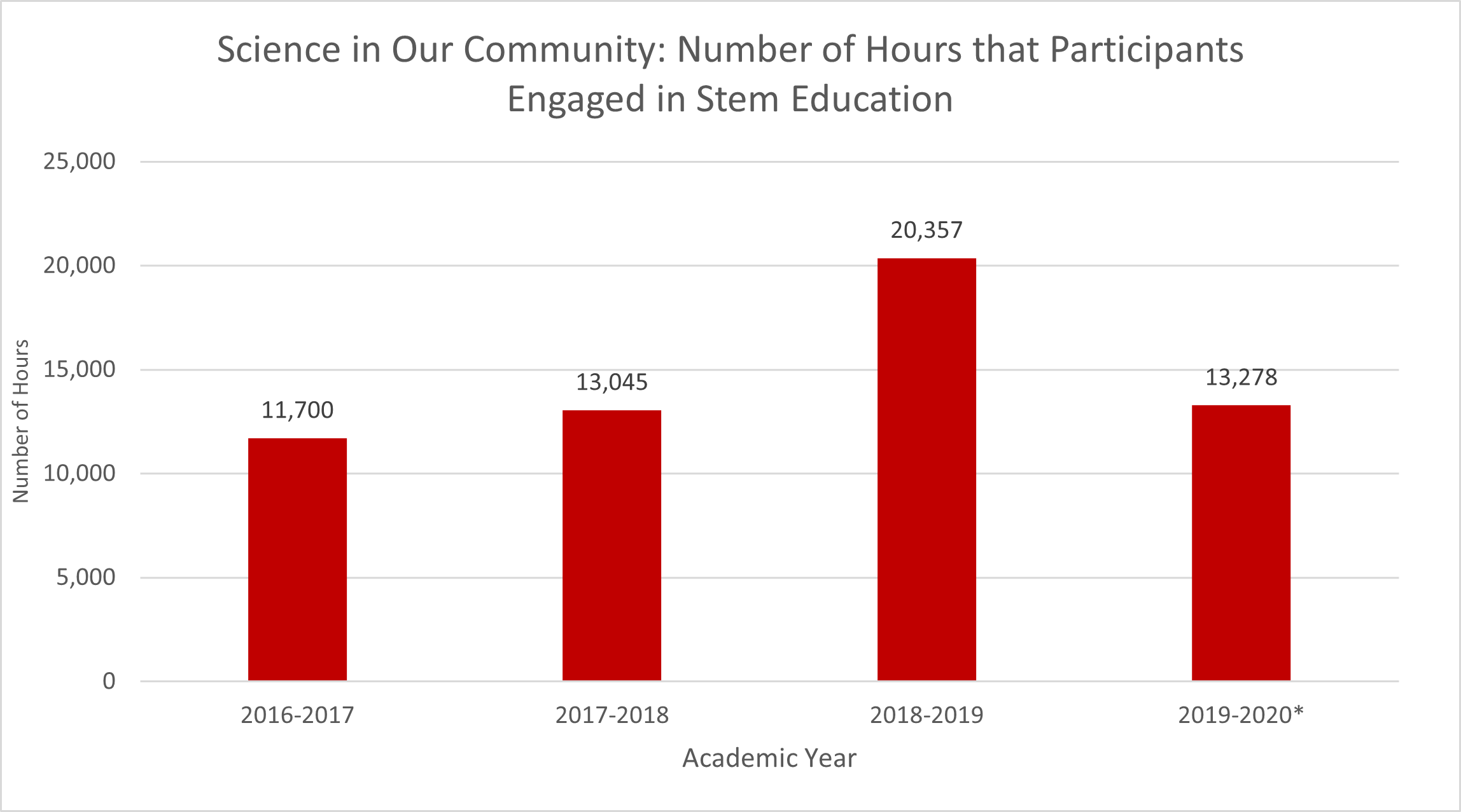 Bar graph showing the number of hours participants engaged in STEM education in Science in Our Community from 2016–2017 to 2019–2020.