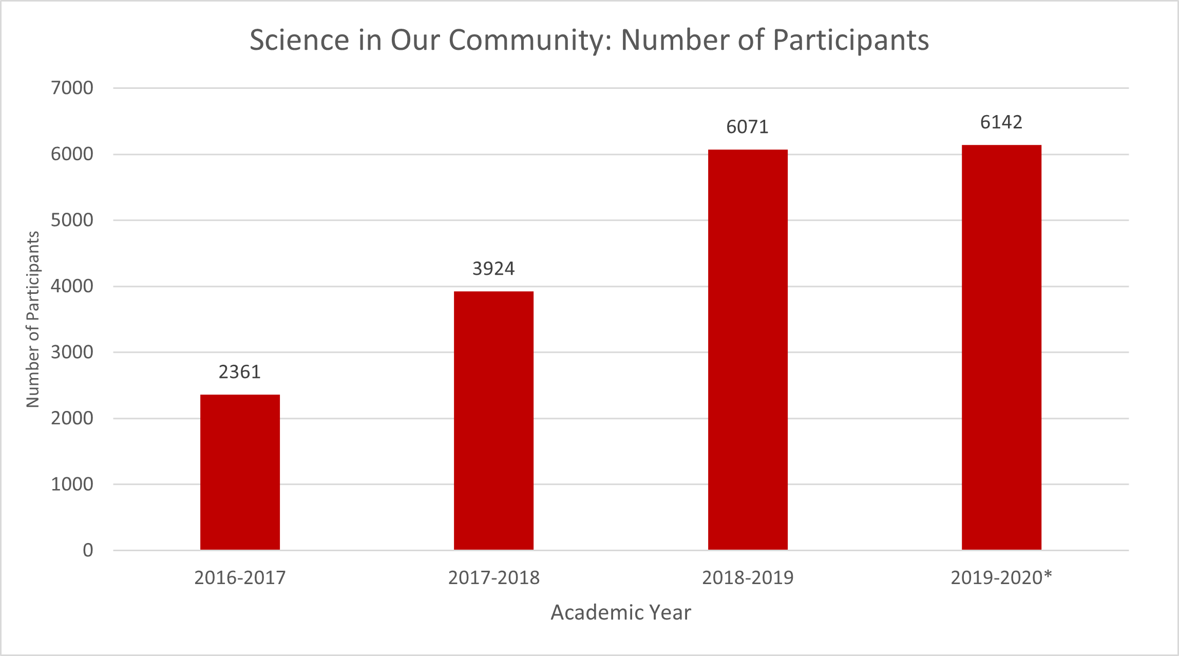 Bar graph showing the number of participants in Science in Our Community from 2016–2017 to 2019–2020.