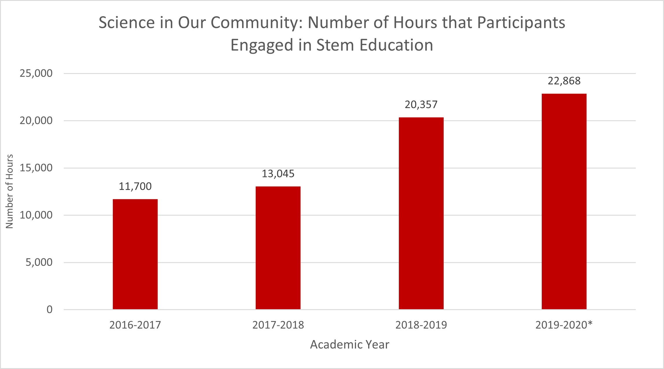 Bar graph showing the number of hours participants engaged in STEM education in Science in Our Community from 2016–2017 to 2019–2020.