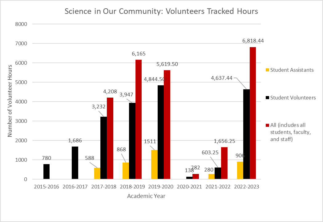 Bar graph showing the number of Science in Our Community volunteer hours by academic year, including student assistants, student volunteers, and total hours. Refer to the section that follows for its information.