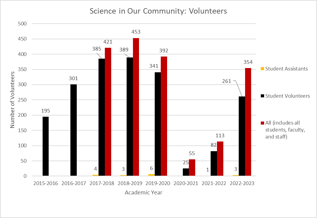 Bar graph showing the number of Science in Our Community volunteers by academic year, including student assistants, student volunteers, and total volunteers. Refer to the section that follows for its information.