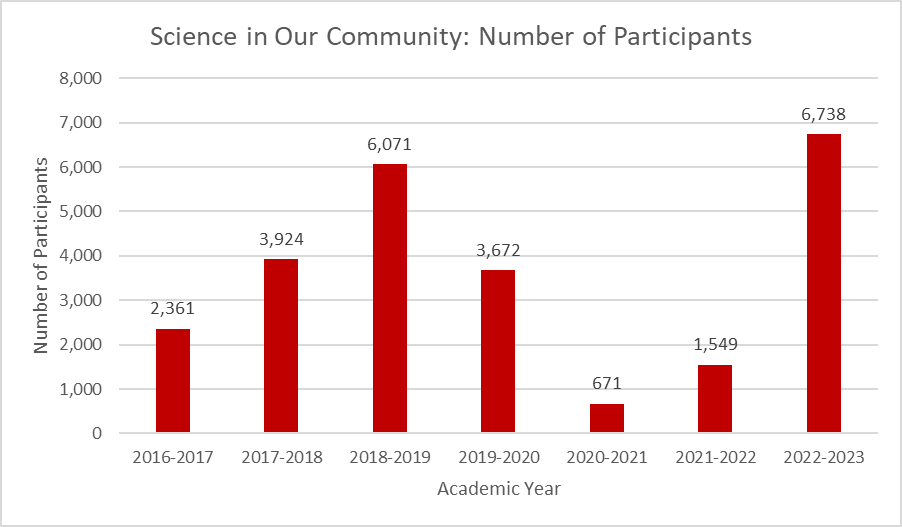 Bar graph showing the number of participants in Science in Our Community by academic year from 2016–2017 to 2022–2023. Refer to the section that follows for its information.