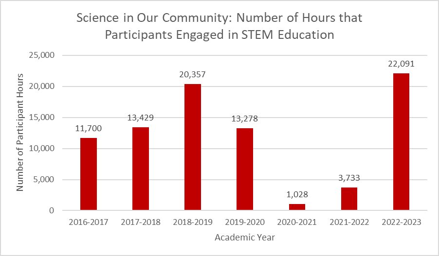Bar graph showing the number of hours that participants engaged in STEM education in Science in Our Community by academic year from 2016–2017 to 2022–2023. Refer to the section that follows for its information.