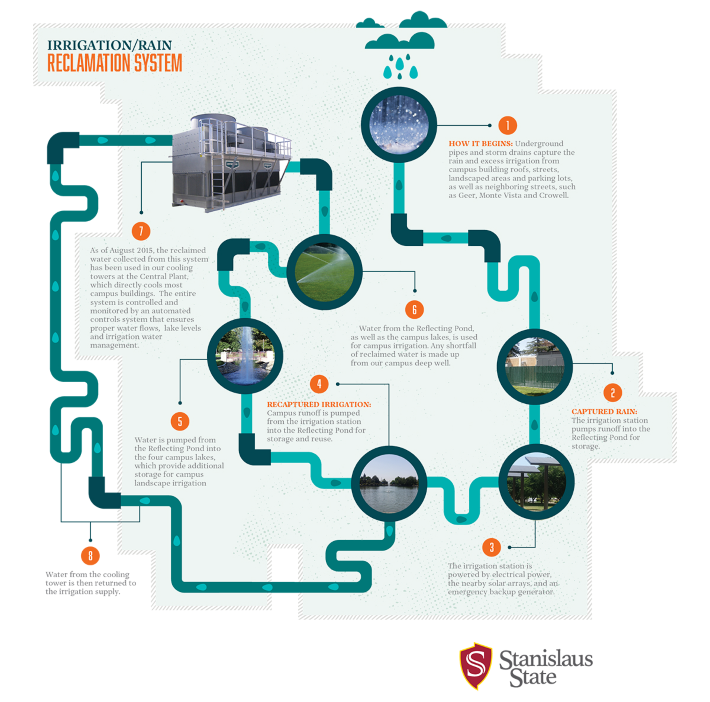 Infographic explaining the steps of the campus water reclamation system