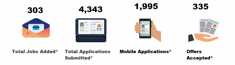 303 total jobs added, 4,343 total applications submitted, 1,995 mobile applications, 335 offers accepted. *Data includes Staff, MPP, Emergency, Student Employee, and Work Study recruitments from 1/1/26 – 3/31/26 