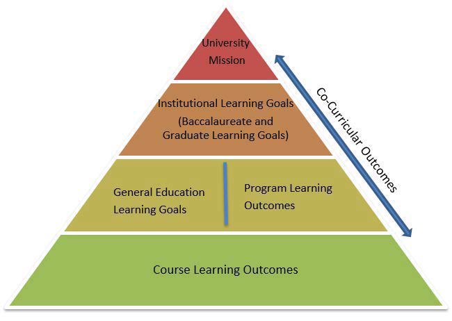 The image presents a pyramid diagram illustrating the hierarchical structure of educational goals within a university framework. At the top of the pyramid, there is a red triangular section labeled "University Mission." Below this, a slightly wider orange section contains the text "Institutional Learning Goals (Baccalaureate and Graduate Learning Goals)." Next, a greenish section labeled "General Education Learning Goals" sits above another green section titled "Course Learning Outcomes," which forms the br