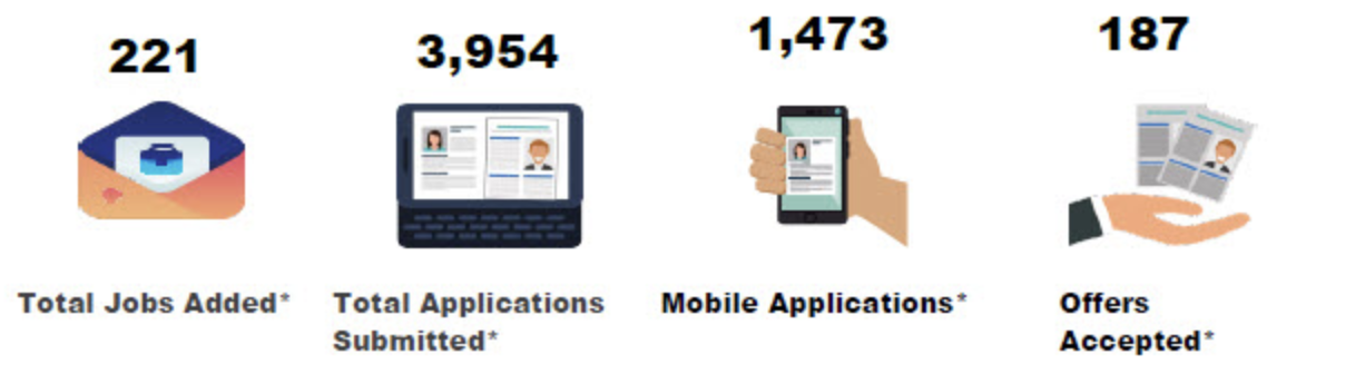 An illustration shows Q2 metrics, which include: 221 total jobs added, 3,954 total applications submitted, 1,473 mobile applications, 187 offers accepted.