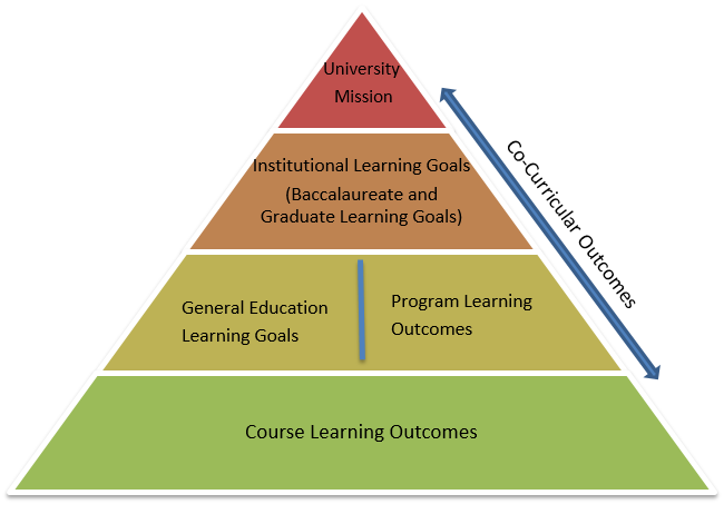  1. University Mission, 2. Institutional Learning Outcomes (Baccalaureate and Graduate), 3a. General Education Goals, 3b. Program Learning Outcomes, 4. Course Learning Outcomes