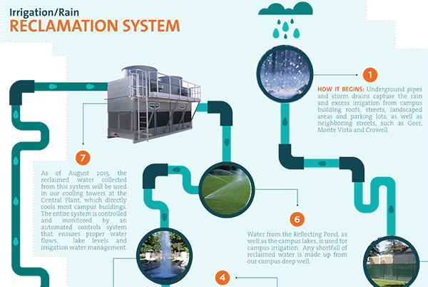 Water- Irrigation/Rain Reclamation System graphic