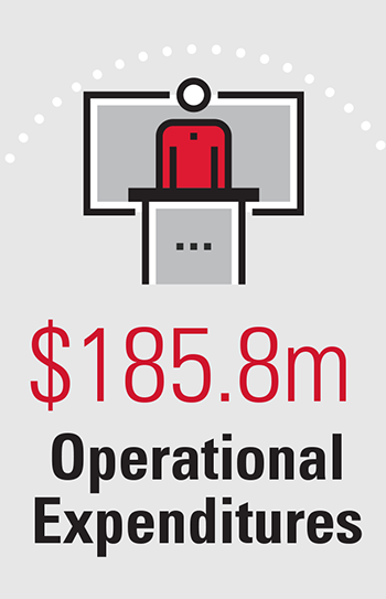 $185.8m Operational Expenditures