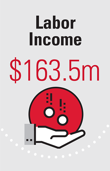 Labor Income $163.5m