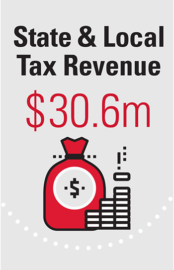 State & Local Tax Revenue $30.6m