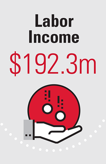 Labor Income $192.3m