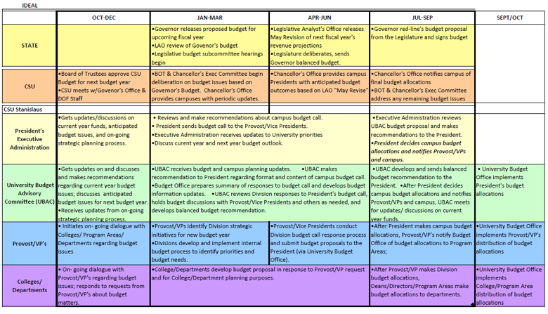 General Operating Fund Budget Development Timeline